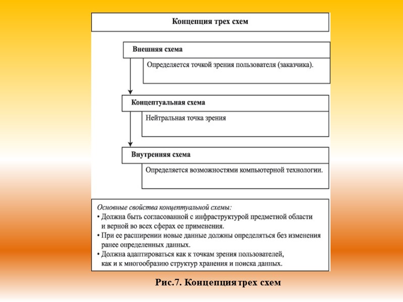 Рис.7. Концепция трех схем